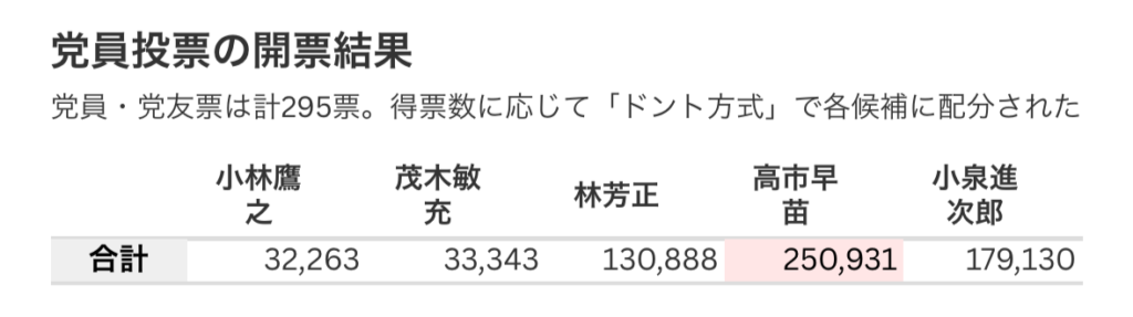 2025年自民党総裁選の党員投票の開票結果のデータ表