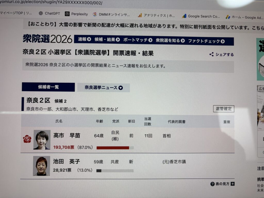 2026年衆議院選挙奈良2区結果の画像。高市早苗さんが得票率驚きの87％を得て当選