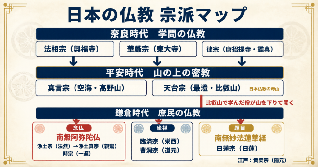 日本の仏教の宗派マップ。奈良・平安・鎌倉の3つの時代と、比叡山から念仏・坐禅・題目へ枝分かれする系統図