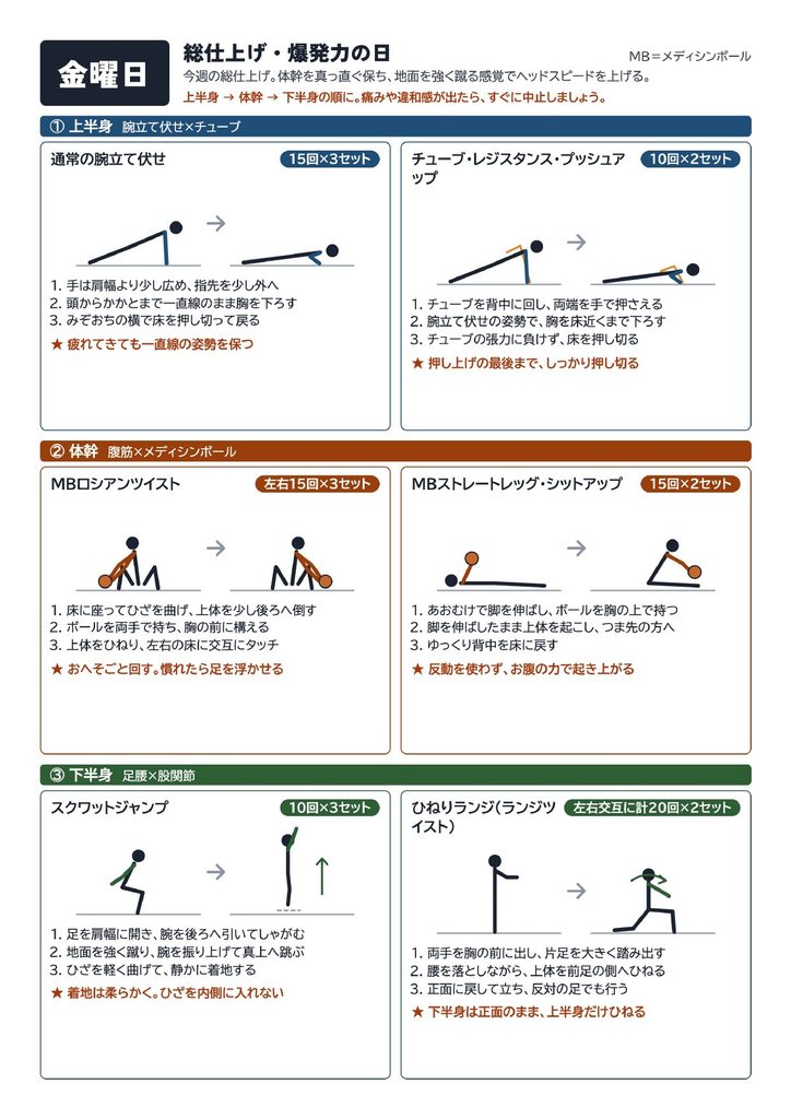 金曜日、総仕上げ・爆発力の日のトレーニングメニューを図を入れて説明したもの