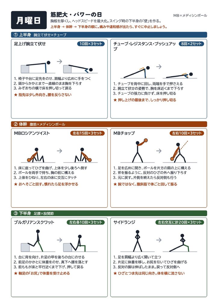 月曜日、筋肥大・パワーの日のトレーニングメニューを図を入れて説明したもの