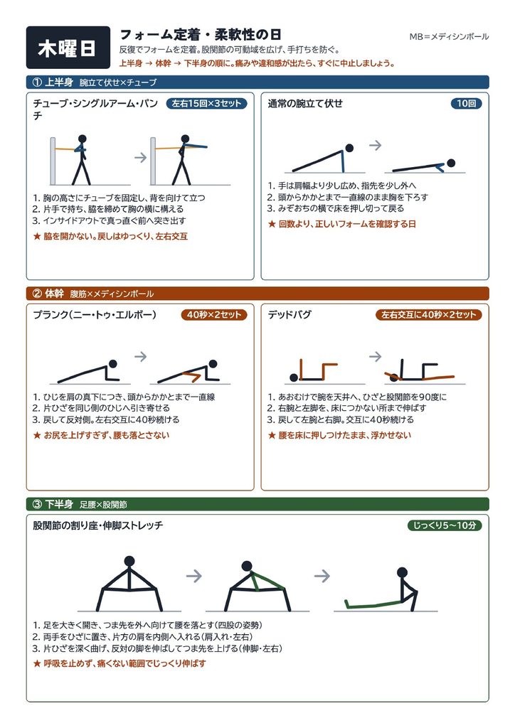 木曜日、フォーム定着・柔軟性の日のトレーニングメニューを図を入れて説明したもの