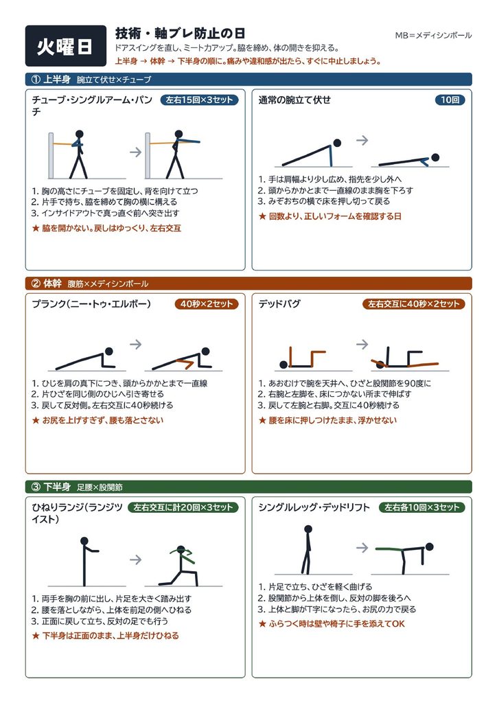 火曜日、技術・軸ブレ防止の日のトレーニングメニューを図を入れて説明したもの