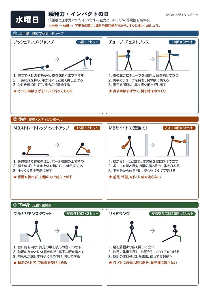 水曜日、瞬発力・インパクトの日のトレーニングメニューを図を入れて説明したもの