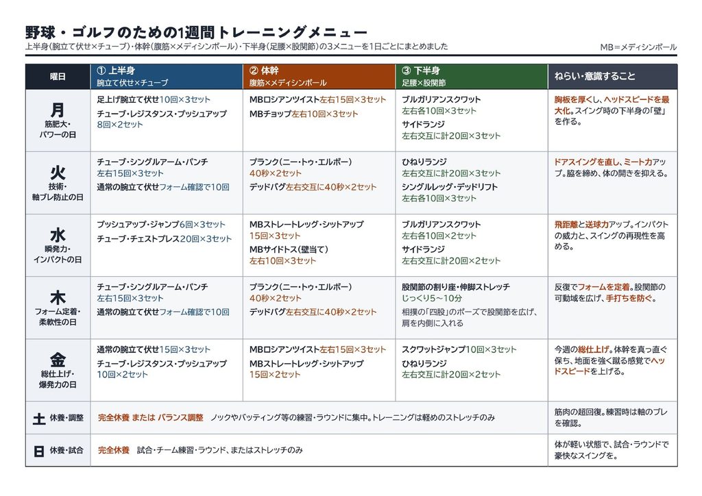 AIで作成した野球・ゴルフ向けの1週間トレーニングメニュー表。曜日ごとに上半身・体幹・下半身の種目と回数、ねらいをまとめたもの